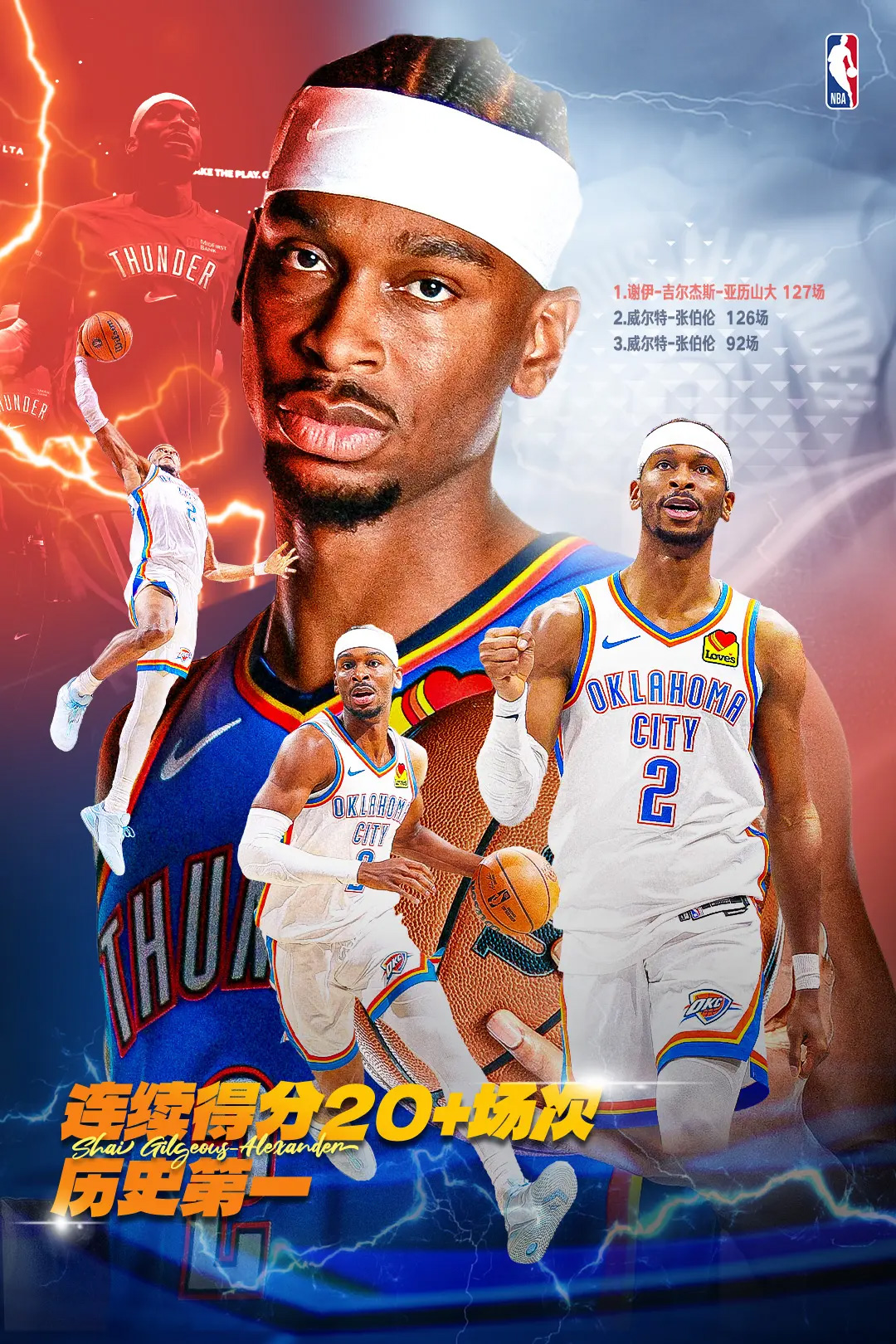 kaiyun-亚历山大连续127场20+超越张伯伦 独居NBA历史第一
