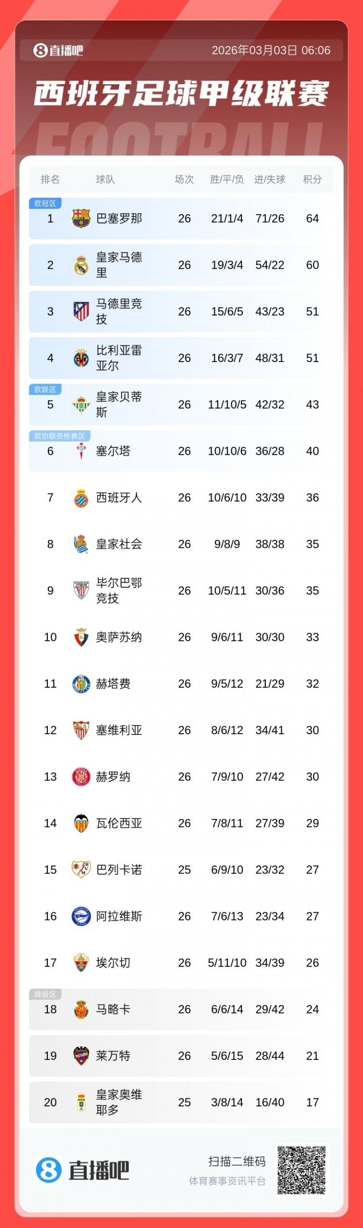 开云-分差扩大！西甲积分榜：皇马联赛两连败，落后巴萨4分